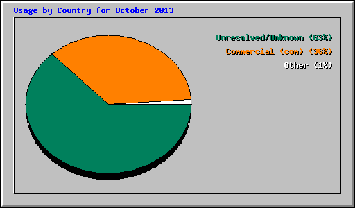 Usage by Country for October 2013