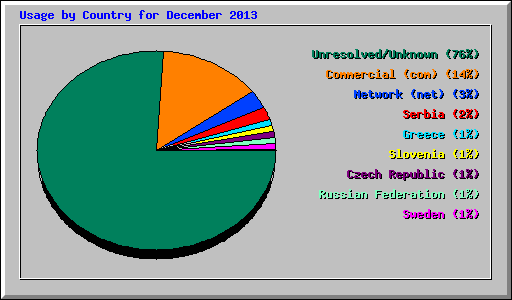Usage by Country for December 2013