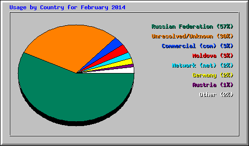 Usage by Country for February 2014
