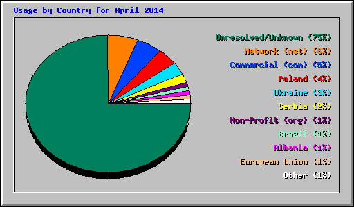Usage by Country for April 2014