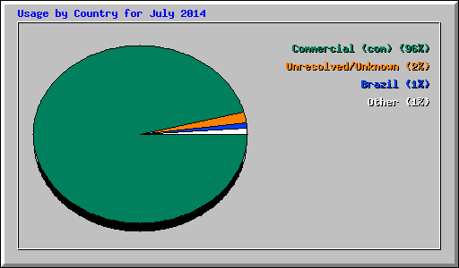 Usage by Country for July 2014