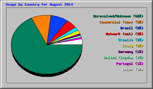 Usage by Country for August 2014