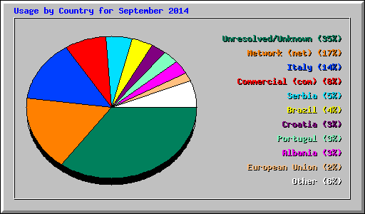 Usage by Country for September 2014