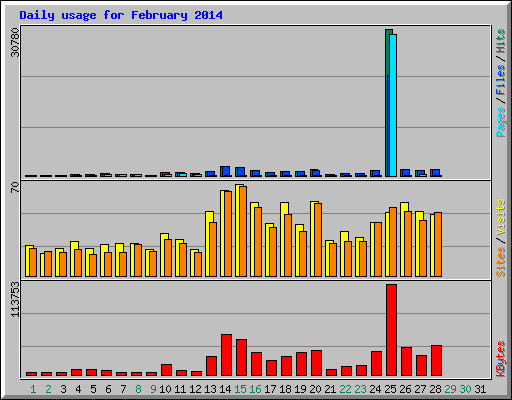Daily usage for February 2014