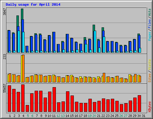Daily usage for April 2014