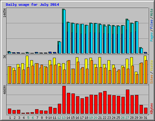 Daily usage for July 2014