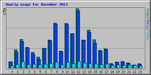 Hourly usage for December 2013