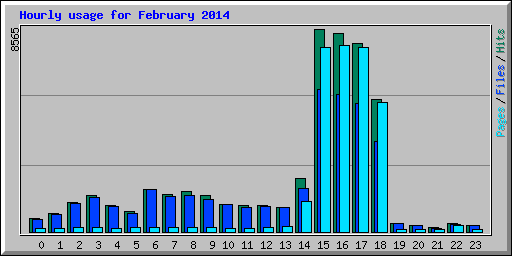 Hourly usage for February 2014
