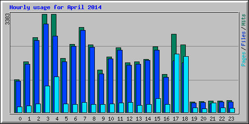 Hourly usage for April 2014