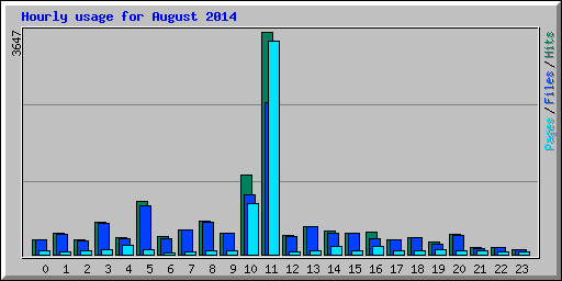 Hourly usage for August 2014