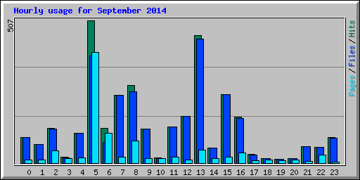 Hourly usage for September 2014