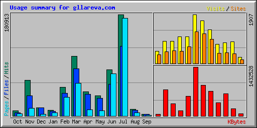 Usage summary for gllareva.com