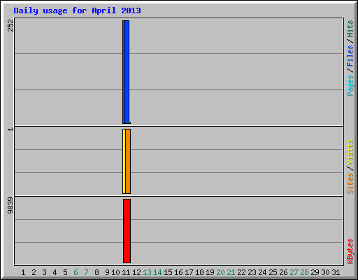 Daily usage for April 2013