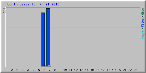Hourly usage for April 2013