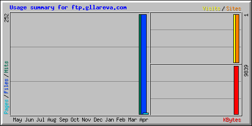 Usage summary for ftp.gllareva.com